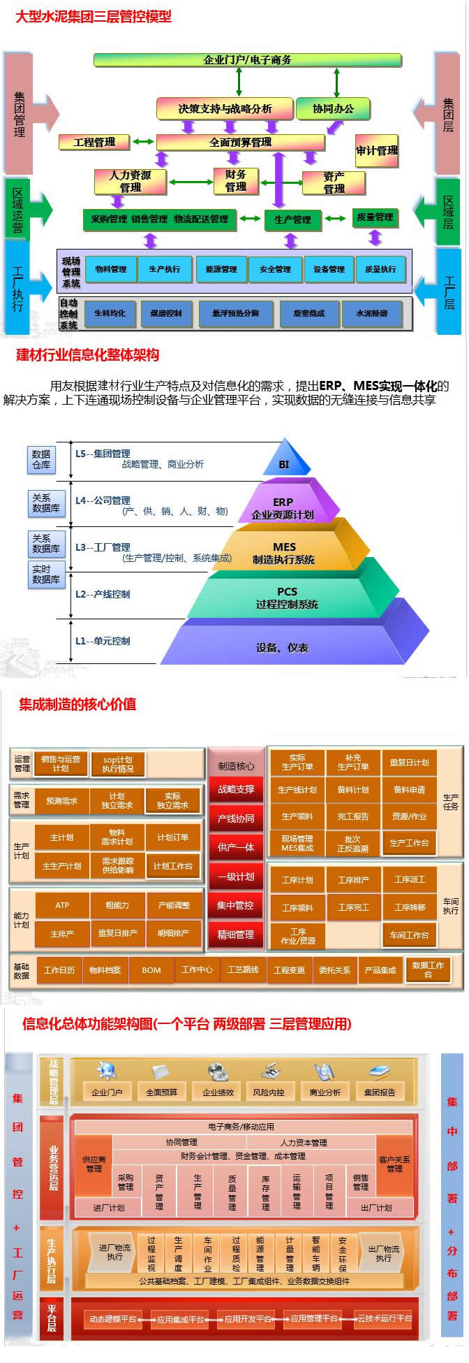 大型水泥集团三层管控模型