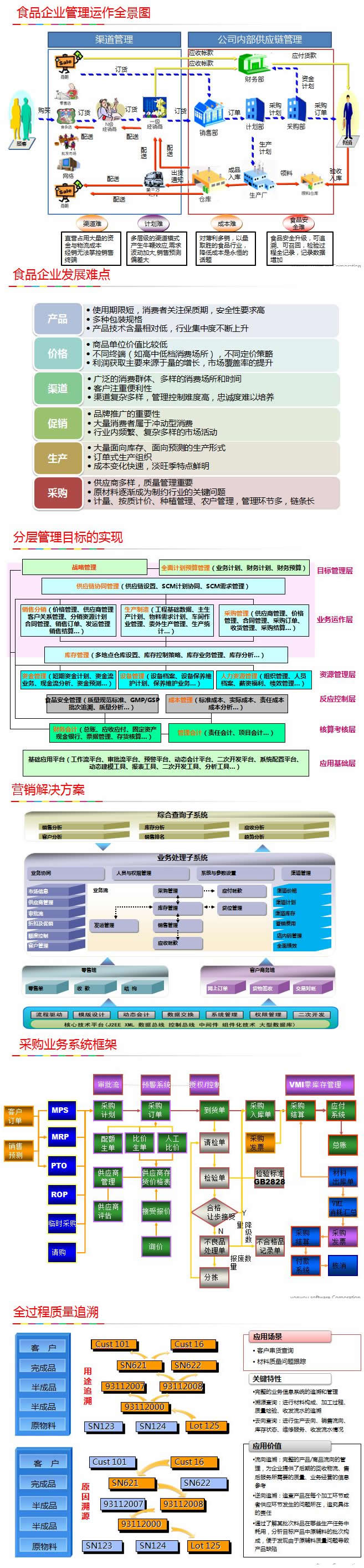 食品企业管理运作全景图