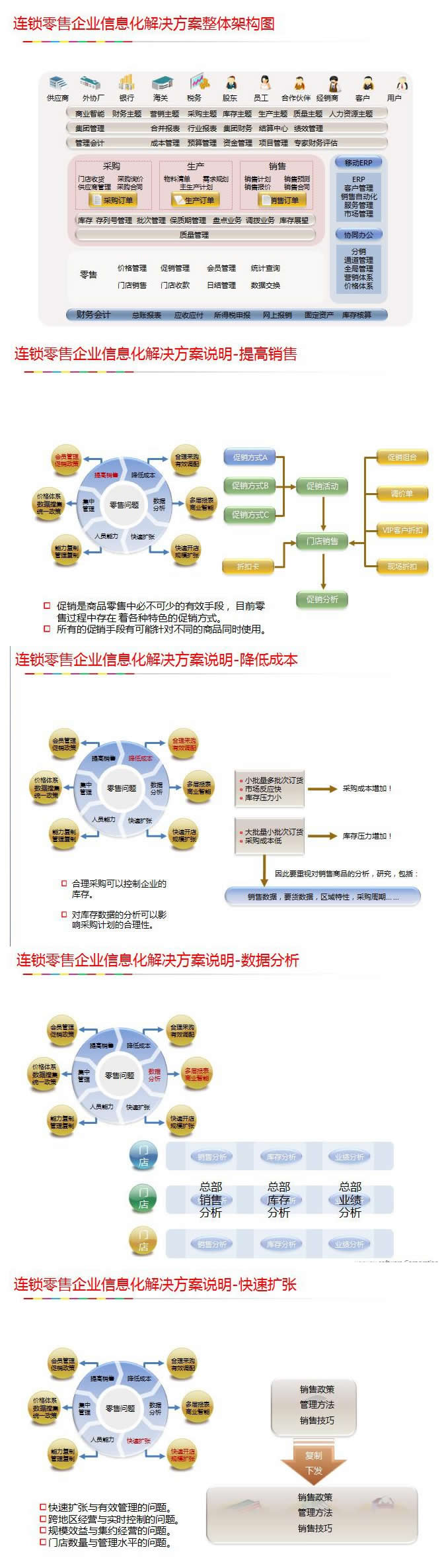 连锁零售企业信息化解决方案整体架构图