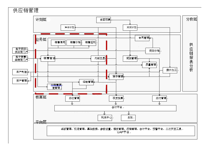 供应链管理