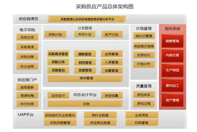 采购供应产品总体架构图