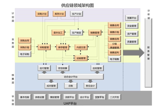 供应链领域架构图