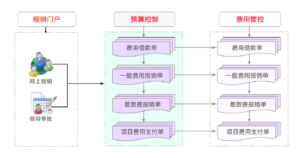 上海金蝶-协同费用管控方案