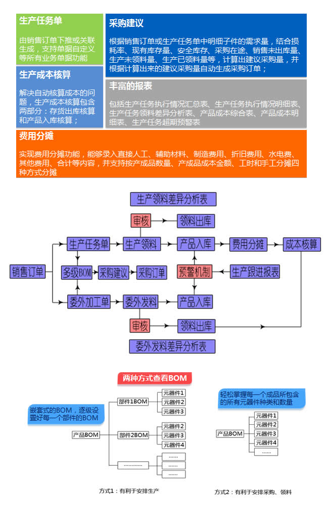 上海金蝶-生产制造管理